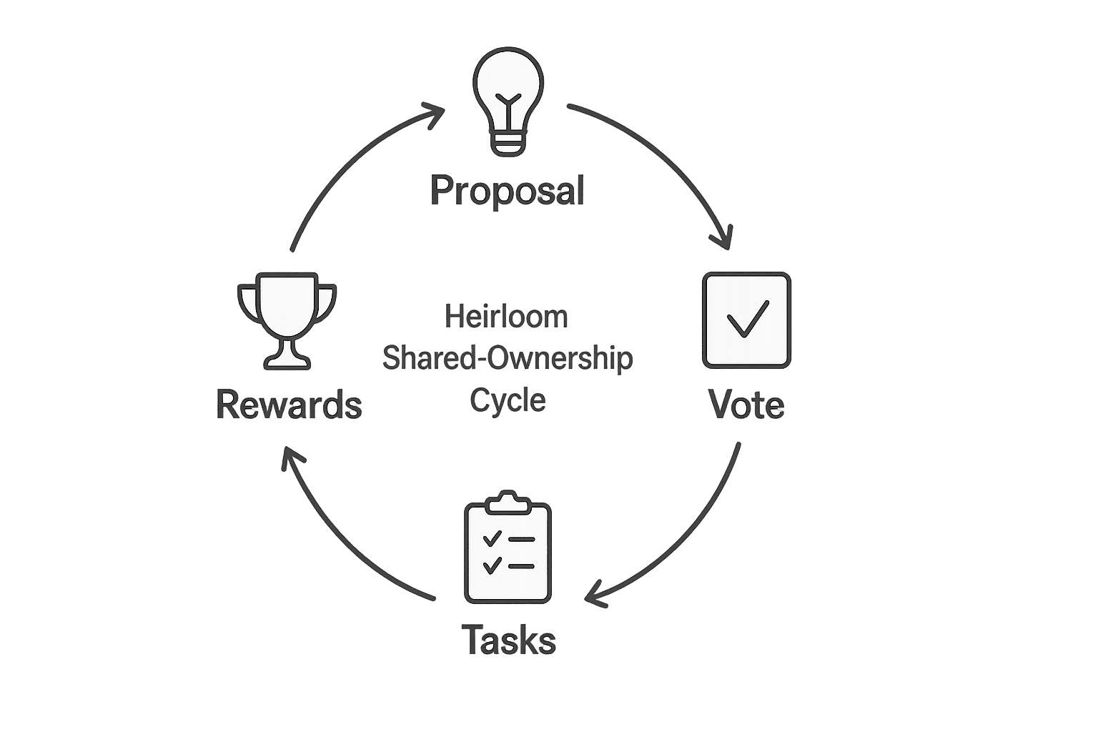 Choose Together, Build Together: How Heirloom’s Shared-Ownership Cycle Works